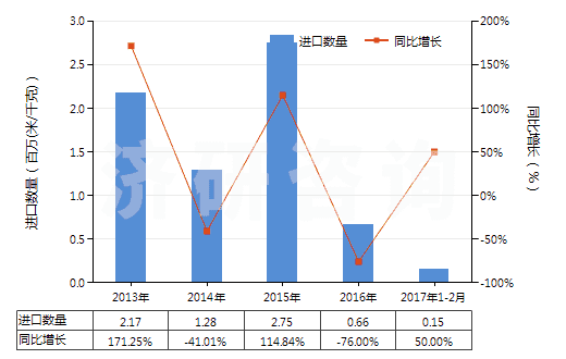 2013-2017年2月中國(guó)未漂白或漂白其他純?nèi)死w長(zhǎng)絲機(jī)織物(包括扁條布,按重量計(jì)其他人造纖維長(zhǎng)絲含量≥85%)(HS54082190)進(jìn)口量及增速統(tǒng)計(jì) 2013-2017年2月中國(guó)未漂白或漂白其他純?nèi)死w長(zhǎng)絲機(jī)織物(包括扁條布,按重量計(jì)其他人造纖維長(zhǎng)絲含量≥85%)(HS54082190)進(jìn)口量及增速統(tǒng)計(jì)